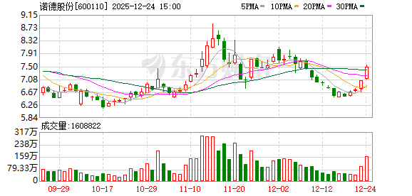 诺德股份：高度重视铜价波动对经营的影响-313啦实用网