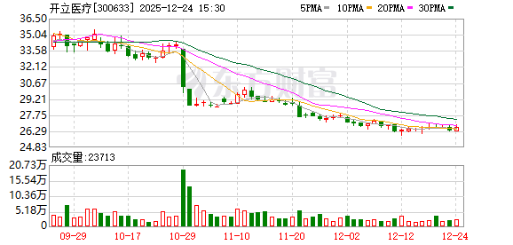 开立医疗：公司部分董事和高管已实施增持-313啦实用网