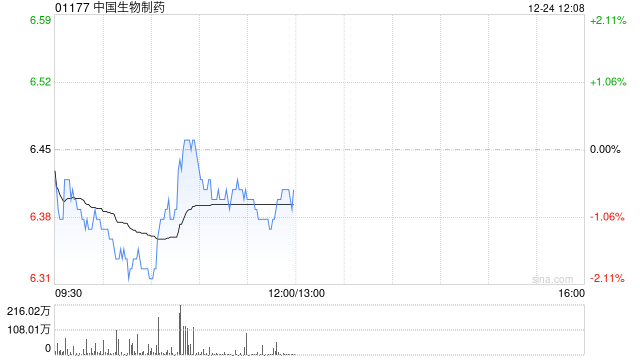 中国生物制药获副总裁兼执行董事谢炘增持100万股 每股作价约6.41港元-313啦实用网