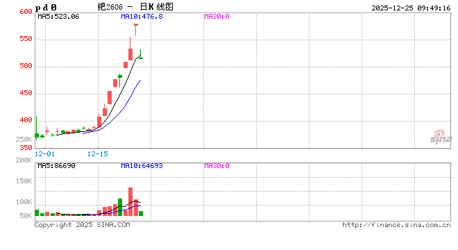 开盘|商品期货开盘，钯主力合约跌近10%