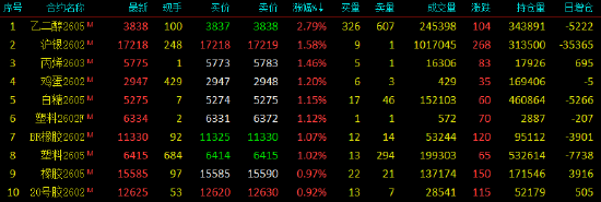开盘|商品期货开盘，钯主力合约跌近10%