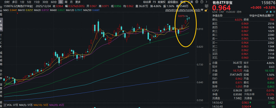 新高又新高!金、铜携手狂飙,资金积极抢筹!有色ETF华宝(159876)单日吸金981万元-313啦实用网