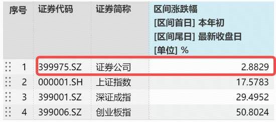 A股融资余额首破2.5万亿！滞涨券商迎来估值修复窗口，机构：关注左侧布局机会