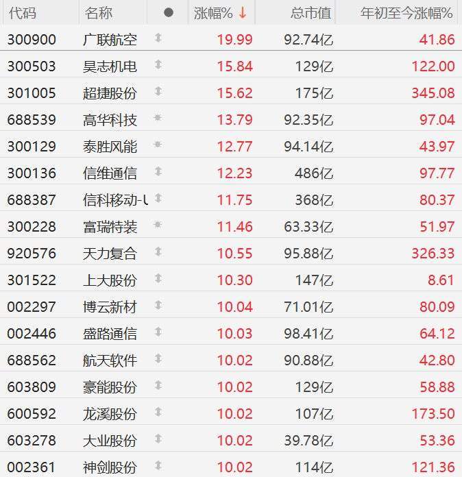 A股商业航天板块再掀涨停潮，通宇通讯、神剑股份、长江通信、中天火箭等近20股涨停！中国航天科技集团传达重要指示精神，突破重复使用火箭核心技术-313啦实用网