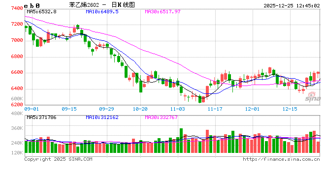 2025年苯乙烯供需失衡动态：阶段性压力与结构转变