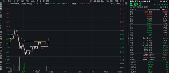 自主可控逻辑强化！美国暂不对中国芯片加征关税，科创人工智能ETF（589520）溢价频现，买盘资金强势！-313啦实用网