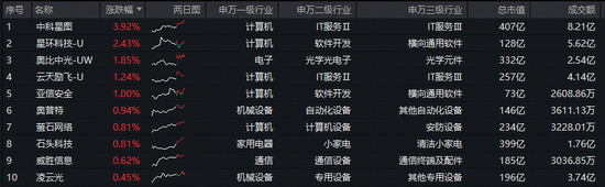 自主可控逻辑强化！美国暂不对中国芯片加征关税，科创人工智能ETF（589520）溢价频现，买盘资金强势！