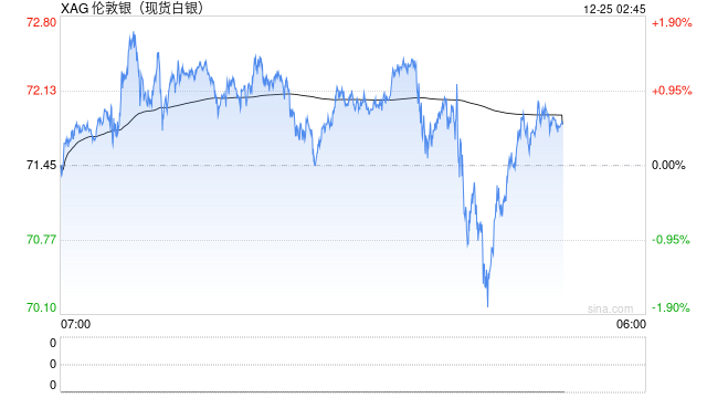 货币危机警报拉响！华尔街大鳄看衰美元 高呼明年银价破百