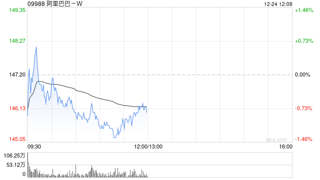 阿里巴巴-W授出227.76万股奖励股份-313啦实用网