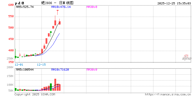 收评|国内期货主力合约涨跌互现 钯跌超7%