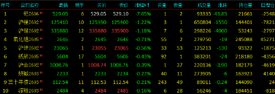 收评|国内期货主力合约涨跌互现 钯跌超7%