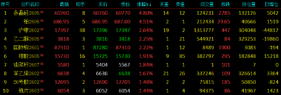收评|国内期货主力合约涨跌互现 钯跌超7%