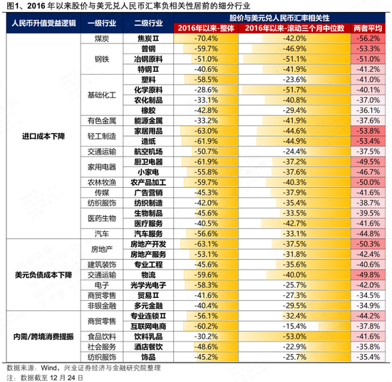兴证策略：哪些行业股价与人民币汇率相关性较强？-313啦实用网