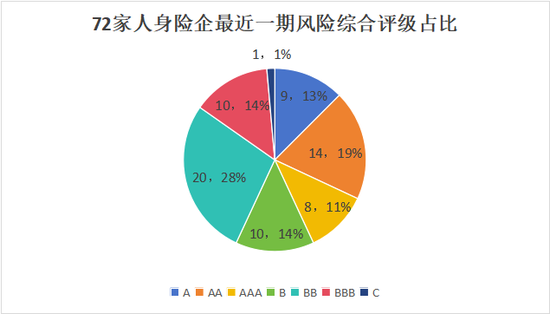 排行榜丨73家人身险企偿付能力全扫描，2家未达标，1家被重点关注，TOP10多为养老公司