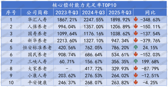 排行榜丨73家人身险企偿付能力全扫描，2家未达标，1家被重点关注，TOP10多为养老公司
