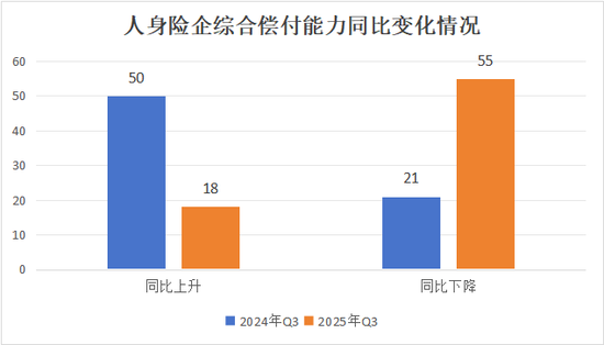 排行榜丨73家人身险企偿付能力全扫描，2家未达标，1家被重点关注，TOP10多为养老公司