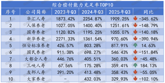 排行榜丨73家人身险企偿付能力全扫描，2家未达标，1家被重点关注，TOP10多为养老公司