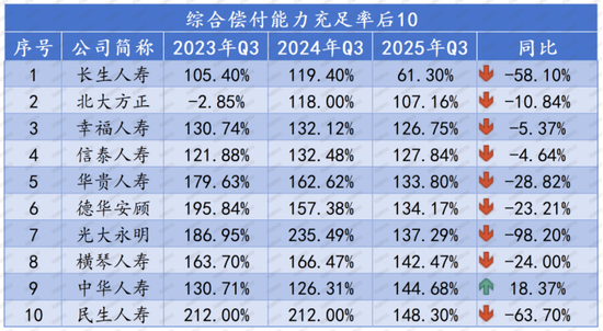 排行榜丨73家人身险企偿付能力全扫描，2家未达标，1家被重点关注，TOP10多为养老公司
