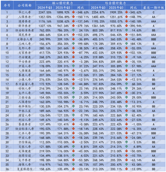 排行榜丨73家人身险企偿付能力全扫描，2家未达标，1家被重点关注，TOP10多为养老公司