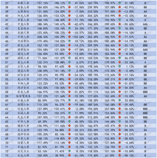 排行榜丨73家人身险企偿付能力全扫描，2家未达标，1家被重点关注，TOP10多为养老公司