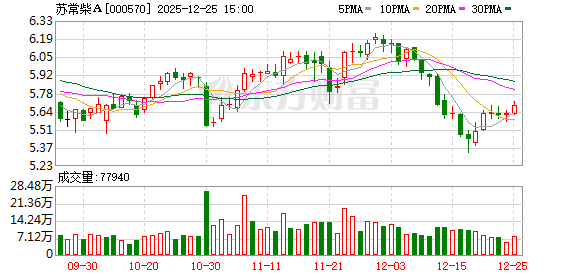 苏常柴A：截至2025年12月20日公司AB股股东人数为45388户-313啦实用网
