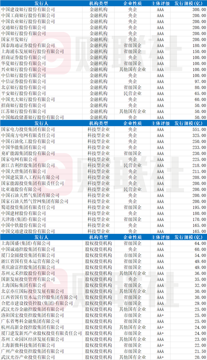 债市“科技板”年终盘点：科创债已发行1.85万亿元，主体多元化，风险分摊堵点有待突破-313啦实用网