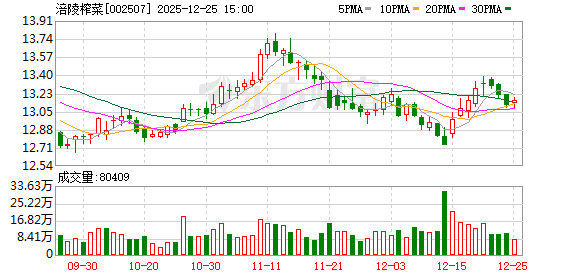 涪陵榨菜：公司产品处于充分竞争型行业，市场低价竞争常年存在-313啦实用网