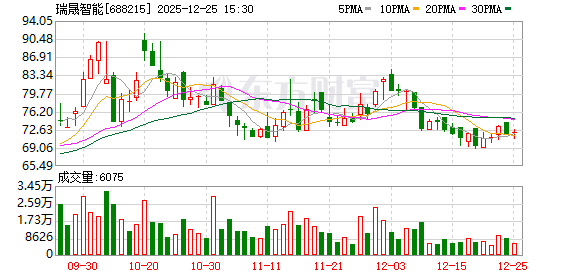 瑞晟智能大宗交易成交832.87万元-313啦实用网