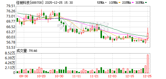 佳驰科技大宗交易成交10.00万股 成交额615.10万元-313啦实用网