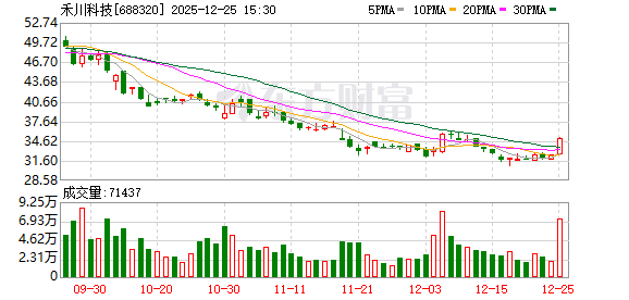禾川科技12月25日大宗交易成交207.68万元-313啦实用网