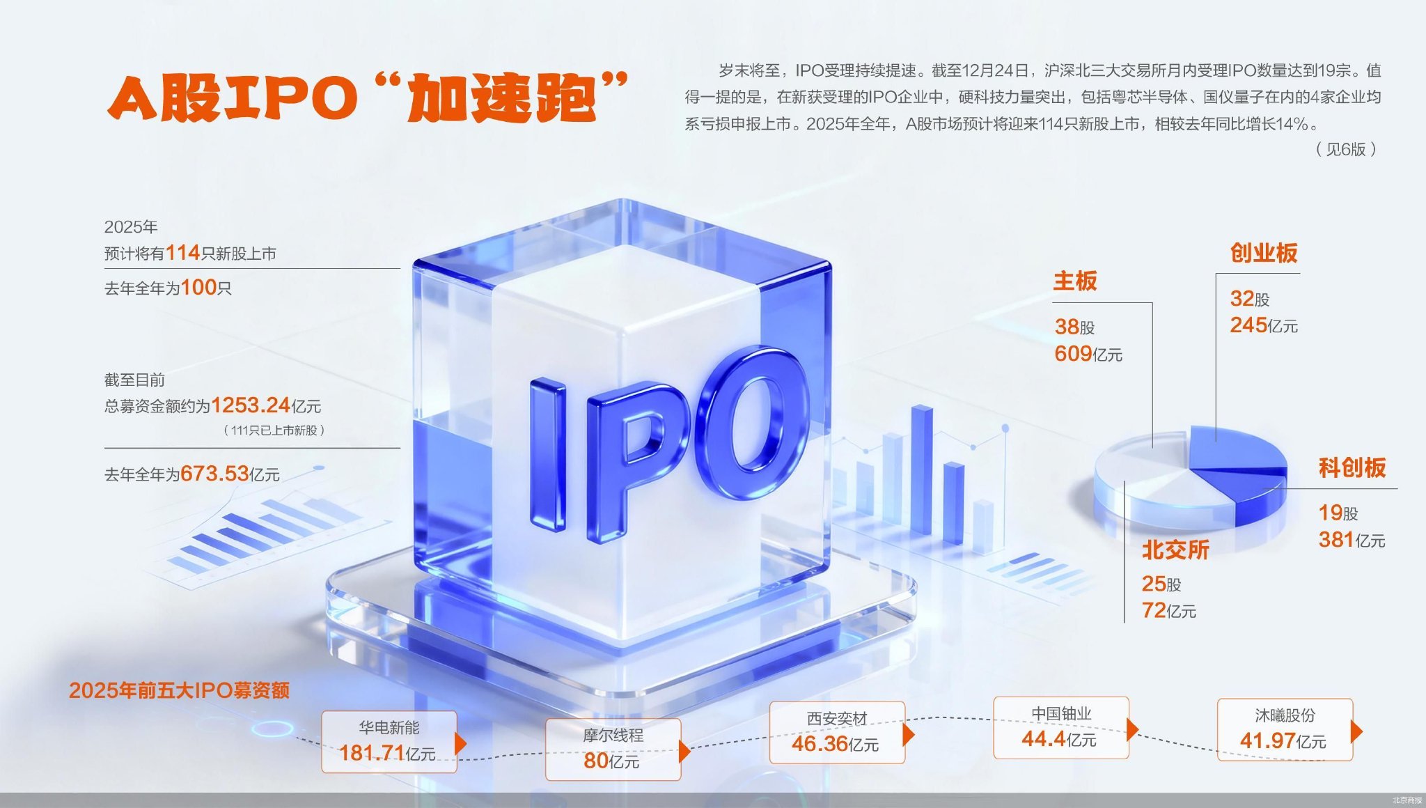 A股预计全年上市114只新股-313啦实用网