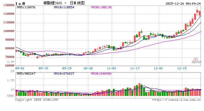 碳酸锂期货主力合约连续5个交易日飘红-313啦实用网