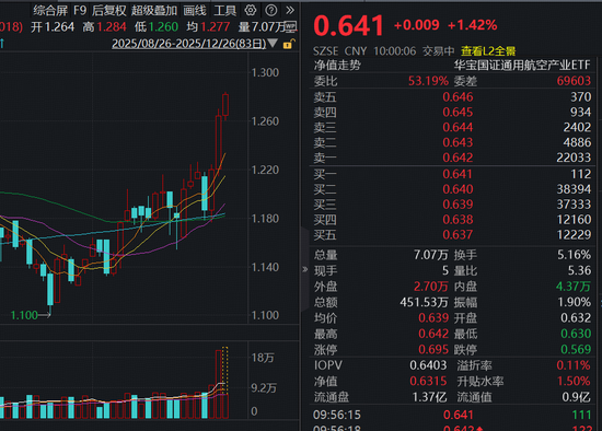 航空装备技术突破！通用航空ETF华宝(159231)冲击三连阳！机构：商业航天产业化加速催生万亿级新产业-313啦实用网