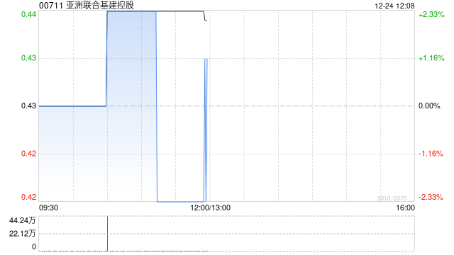 亚洲联合基建控股于12月24日斥资19.45万港元回购44.2万股-313啦实用网