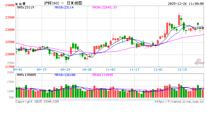 长江有色：人民币强势升值提振风险情绪 26日锌价或上涨