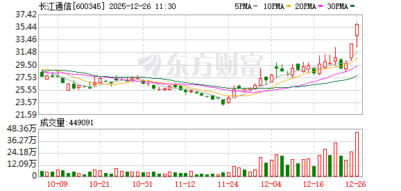 长江通信成交额创2024年11月22日以来新高-313啦实用网