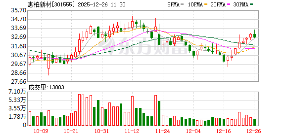 惠柏新材：公司新型复合材料用环氧树脂的相关产品可以用于航空航天等领域，目前正积极推广在上述领域的应用-313啦实用网