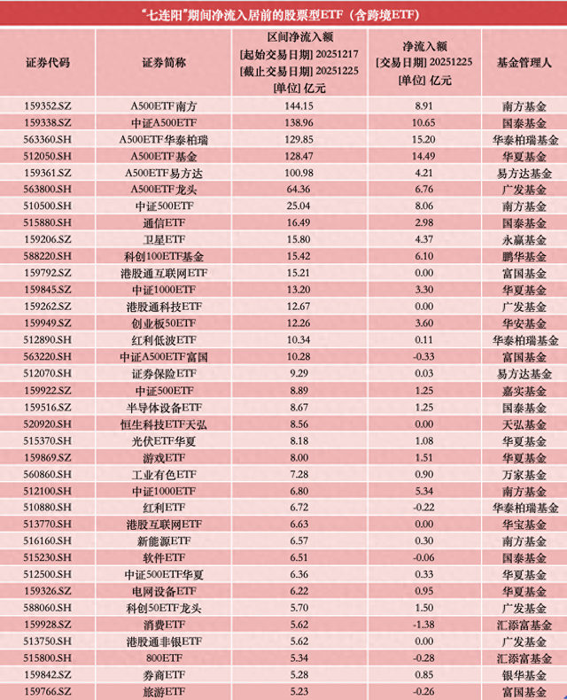 沪指“七连阳”背后，超720亿资金狂揽A500ETF-313啦实用网