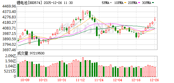 锂电池板块集体爆发！三大重磅突然来袭！-313啦实用网