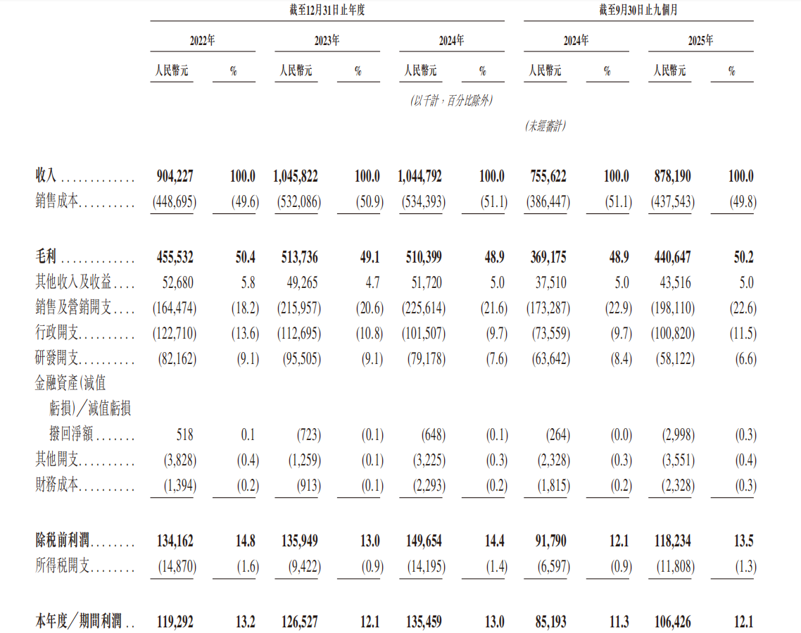 营收滞涨，研发缩水，按摩仪“一哥”SKG左手分红2亿，右手IPO补血-313啦实用网