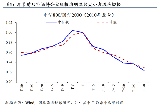国泰海通：跨年攻势已经开始