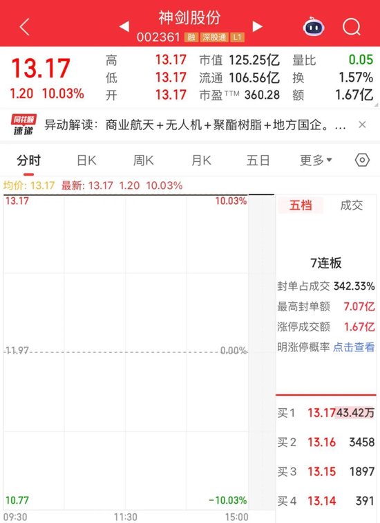 翻倍牛股，神剑股份7连板，历史新高！