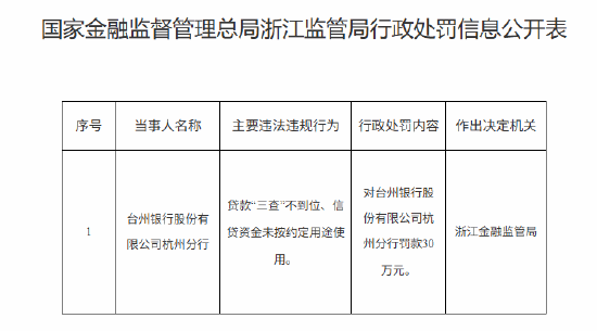 台州银行杭州分行被罚30万元：贷款“三查”不到位 信贷资金未按约定用途使用-313啦实用网