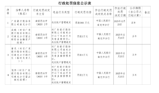广发银行南充分行被罚380万元：违反账户管理规定-313啦实用网