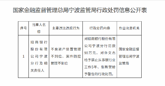 招商银行宁波分行被罚90万元：不良资产处置管理不到位、案件防控管理不到位-313啦实用网