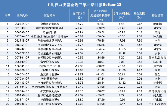 权益类基金三年业绩“黑榜”：10只产品亏损超40%，金鹰多元策略A跌48%垫底，中信建投、天治多只基金上榜-313啦实用网