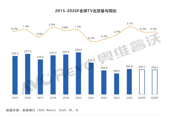 2026年TV市场趋势预测：华为Mate TV将颠覆行业