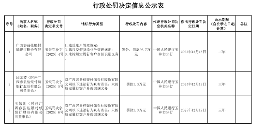 广西容县桂银村镇银行被罚26.7万元：违反账户管理规定等-313啦实用网