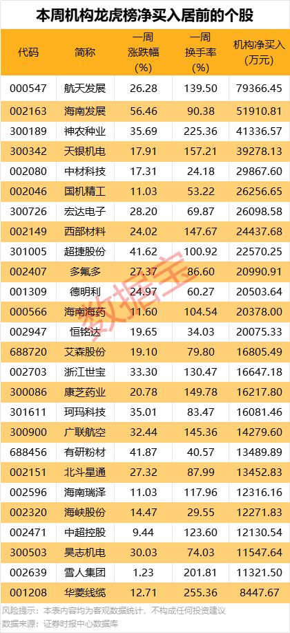 300391，严重财务造假，触及强制退市！25股本周获机构大手笔净买入-313啦实用网