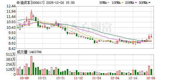 中油资本：中国石油集团拟向国网英大集团划转3.00%股份-313啦实用网